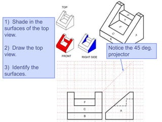 1) Shade in the
surfaces of the top
view.
2) Draw the top
view.
3) Identify the
surfaces.
Notice the 45 deg.
projector
 