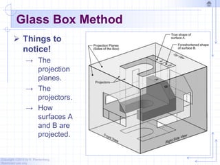 Copyright ©2010 by K. Plantenberg
Restricted use only
Glass Box Method
 Things to
notice!
→ The
projection
planes.
→ The
projectors.
→ How
surfaces A
and B are
projected.
 