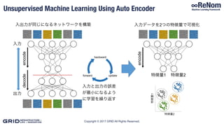 Copyright © 2017 GRID All Rights Reserved.
Unsupervised Machine Learning Using Auto Encoder
入力
出力
入出力が同じになるネットワークを構築
特徴量1 特徴量2
特徴量2
特徴量1
入力データを2つの特徴量で可視化
forward
backward
update
入力と出力の誤差
が最小になるよう
に学習を繰り返す
encodedecode
encode
 