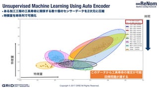 Copyright © 2017 GRID All Rights Reserved.
Unsupervised Machine Learning Using Auto Encoder
•ある加工工程の工具寿命に関係する数十個のセンサーデータを2次元に圧縮
•特徴量を時系列で可視化 時間
特徴量
特徴量
このデータから工具寿命の推定が可能
回帰問題が適する
 