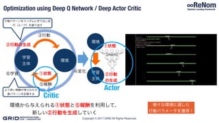 Copyright © 2017 GRID All Rights Reserved.
学習
主体
環境
①状態
②行動の生成
③行動
④変化
⑤報酬
⑥学習
行動パターンをランダムに作り出し試
行（ループ）を繰り返す
より高い報酬が得られた行
動パターンを記憶する
環境
学習
主体
環境から与えられる①状態と⑤報酬を利用して、
新しい②行動を生成していく
①状態
②行動
の生成
Optimization using Deep Q Network / Deep Actor Critic
様々な環境に適した
行動パラメータを獲得！
Actor
Critic
 