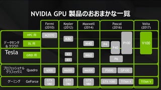 14
NVIDIA GPU 製品のおおまかな一覧
Kepler
(2012)
Maxwell
(2014)
Pascal
(2016)
Volta
(2017)
GeForceゲーミング
Quadro
プロフェッショナル
グラフィックス
M40
M6000K6000
GTX
980
GTX
780
HPC 用
GRID 用
K80
DL 用
M60
GP100P5000
K2
K1
GTX 1080 TITAN X
V100データセンタ
& クラウド
Tesla
P40
P100
P6
TITAN V
Fermi
(2010)
M2070
6000
GTX
580
P4
 