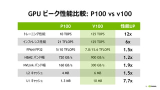 16
P100 V100 性能UP
トレーニング性能 10 TOPS 125 TOPS 12x
インファレンス性能 21 TFLOPS 125 TOPS 6x
FP64/FP32 5/10 TFLOPS 7.8/15.6 TFLOPS 1.5x
HBM2 バンド幅 720 GB/s 900 GB/s 1.2x
NVLink バンド幅 160 GB/s 300 GB/s 1.9x
L2 キャッシュ 4 MB 6 MB 1.5x
L1 キャッシュ 1.3 MB 10 MB 7.7x
GPU ピーク性能比較: P100 vs v100
 