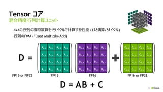 17
Tensor コア
混合精度行列計算ユニット
D = AB + C
D =
FP16 or FP32 FP16 FP16 FP16 or FP32
A0,0 A0,1 A0,2 A0,3
A1,0 A1,1 A1,2 A1,3
A2,0 A2,1 A2,2 A2,3
A3,0 A3,1 A3,2 A3,3
B0,0 B0,1 B0,2 B0,3
B1,0 B1,1 B1,2 B1,3
B2,0 B2,1 B2,2 B2,3
B3,0 B3,1 B3,2 B3,3
C0,0 C0,1 C0,2 C0,3
C1,0 C1,1 C1,2 C1,3
C2,0 C2,1 C2,2 C2,3
C3,0 C3,1 C3,2 C3,3
4x4の行列の積和演算を1サイクルで計算する性能 (128演算/サイクル)
行列のFMA (Fused Multiply-Add)
 