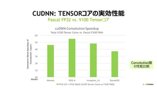 18
CUDNN: TENSORコアの実効性能
Pascal FP32 vs. V100 Tensorコア
Convolution層
の性能比較
 