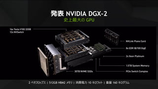 28
発表 NVIDIA DGX-2
史上最大の GPU
2 ペタフロップス | 512GB HBM2 メモリ | 消費電力 10 キロワット | 重量 160 キログラム
 