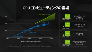3
GPU コンピューティングの登場
370 PF
20182013
トップ 50 システムにおける
総 GPU フロップス
5 年で 15 倍
1980 1990 2000 2010 2020
40 年の CPU 性能のトレンドデータ
Original data up to the year 2010 collected and plotted by M. Horowitz, F. Labonte, O. Shacham,
K. Olukotun, L. Hammond, and C. Batten New plot and data collected for 2010-2015 by K. Rupp
103
105
107
年率 1.5 倍
年率 1.1 倍
シングル スレッド性能
GPU コンピューティング
8,500
20182013
800
万回
20182013
820,000
20182013
GTC 登録者
5 年で 4 倍
CUDA ダウンロード数
5 年で 5 倍
GPU コンピューティング
開発者
5 年で 10 倍
 