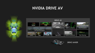 35
NVIDIA DRIVE AV
DRIVE XAVIER
Lidar
Localization
Surround Perception
RADAR LIDAR
Egomotion
LIDAR Localization Path Perception
Path PlanningCamera LocalizationLanes Signs Lights
DRIVE AV
 
