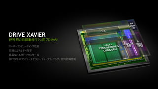 38
DRIVE XAVIER
世界初の自律動作マシン用プロセッサ
スーパーコンピューティング性能
究極のエネルギー効率
豊富なハイスピードセンサー IO
30 TOPS のコンピュータ ビジョン、ディープラーニング、並列計算性能
 