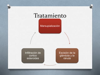 Tratamiento
Marsupialización
Escisión de la
glándula y la
ránula
Infiltración de
cortico
esteroides
 