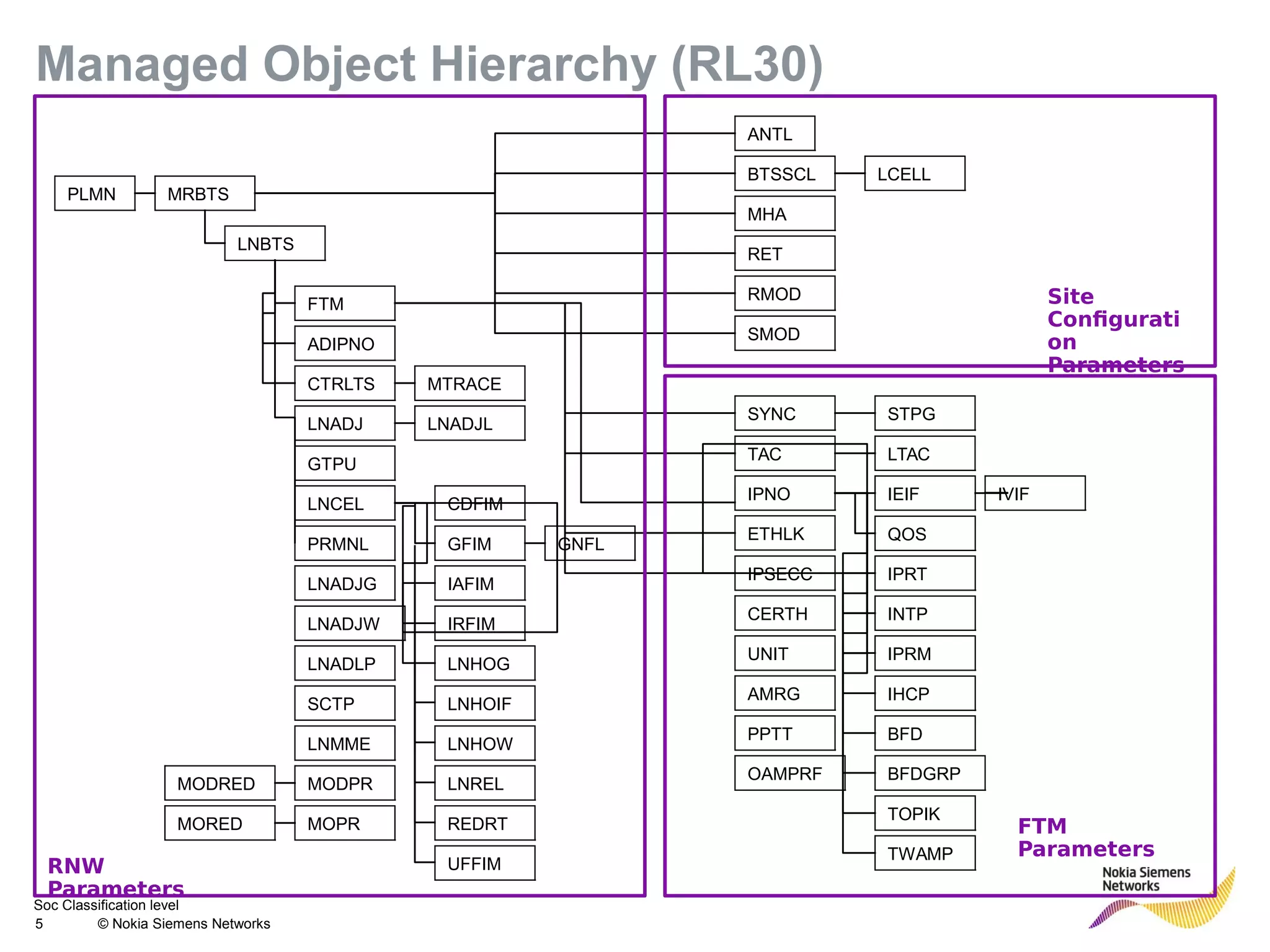 Soc Classification level
5 © Nokia Siemens Networks
Managed Object Hierarchy (RL30)
PLMN MRBTS
ANTL
BTSSCL LCELL
LNBTS
MHA
RET
RMOD
SMOD
FTM
ADIPNO
CTRLTS MTRACE
GTPU
MODRED
LNADJ
LNADJG
LNADJW
LNADLP
LNCEL
LNMME
MODPR
MOPR
PRMNL
SCTP
LNADJL
CDFIM
GFIM
IAFIM
IRFIM
LNHOG
LNHOIF
LNHOW
LNREL
REDRT
UFFIM
GNFL
MORED
AMRG
CERTH
ETHLK
IPNO
IPSECC
SYNC
UNIT
TAC LTAC
STPG
PPTT
OAMPRF
IEIF IVIF
QOS
IPRT
INTP
IPRM
IHCP
BFD
BFDGRP
TOPIK
TWAMP
RNW
Parameters
FTM
Parameters
Site
Configurati
on
Parameters
 