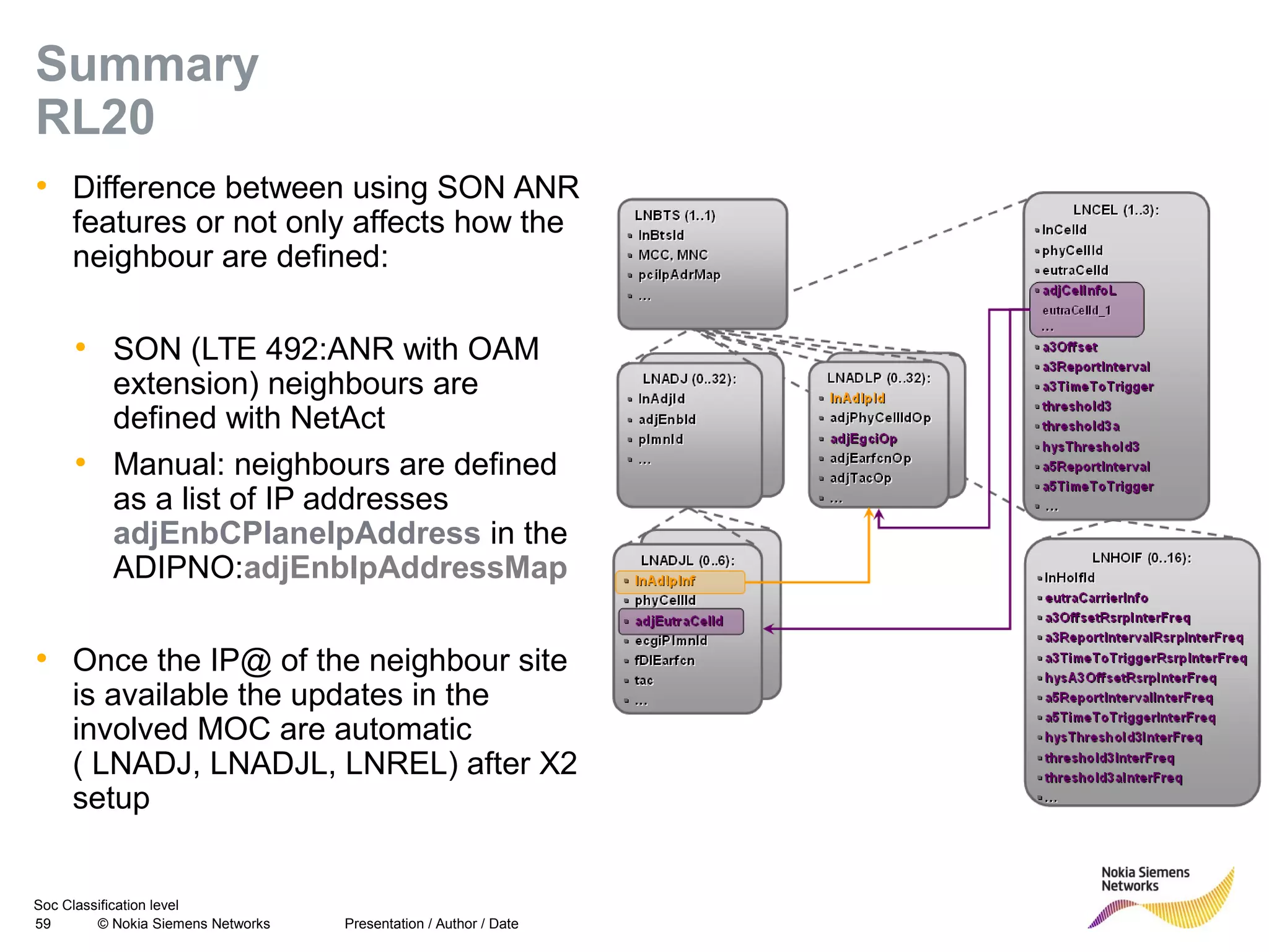Soc Classification level
59 © Nokia Siemens Networks
Summary
RL20
• Difference between using SON ANR
features or not only affects how the
neighbour are defined:
• SON (LTE 492:ANR with OAM
extension) neighbours are
defined with NetAct
• Manual: neighbours are defined
as a list of IP addresses
adjEnbCPlaneIpAddress in the
ADIPNO:adjEnbIpAddressMap
• Once the IP@ of the neighbour site
is available the updates in the
involved MOC are automatic
( LNADJ, LNADJL, LNREL) after X2
setup
Presentation / Author / Date
 