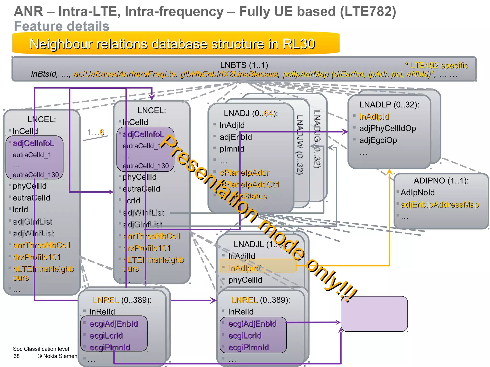 Soc Classification level
68 © Nokia Siemens Networks
LNADJL (1..LNADJL (1..66):):
 lnAdjlIdlnAdjlId
 lnAdlpInflnAdlpInf
 phyCellIdphyCellId
 adjEutraCelIdadjEutraCelId
 ecgiPlmnIdecgiPlmnId
 ecgiAdjEnbIdecgiAdjEnbId
 ecgiLcrIdecgiLcrId
 sourceOfDatasourceOfData
 validityOfDatavalidityOfData
 ……
ANR – Intra-LTE, Intra-frequency – Fully UE based (LTE782)
Feature details
Neighbour relations database structure in RL30Neighbour relations database structure in RL30
LNBTS (1..1)
lnBtsId, …, actUeBasedAnrIntraFreqLteactUeBasedAnrIntraFreqLte,, glbNbEnbIdX2LinkBlacklistglbNbEnbIdX2LinkBlacklist, pciIpAdrMap (dlEarfcn, ipAdr, pci, eNbId)*pciIpAdrMap (dlEarfcn, ipAdr, pci, eNbId)*, … …
LNADJG(0..32)LNADJG(0..32)
LNADJW(0..32)LNADJW(0..32)
LNADJ (0..LNADJ (0..6464):):
 lnAdjIdlnAdjId
 adjEnbIdadjEnbId
 plmnIdplmnId
 ……
 cPlaneIpAddrcPlaneIpAddr
 cPlaneIpAddCtrlcPlaneIpAddCtrl
 x2LinkStatusx2LinkStatus
LNADLP (0..32):LNADLP (0..32):
 lnAdlpIdlnAdlpId
 adjPhyCellIdOpadjPhyCellIdOp
 adjEgciOpadjEgciOp
……
* LTE492 specific* LTE492 specific
LNRELLNREL (0..389):(0..389):
 lnRelIdlnRelId
 ecgiAdjEnbIdecgiAdjEnbId
 ecgiLcrIdecgiLcrId
 ecgiPlmnIdecgiPlmnId
 ……
LNCEL:LNCEL:
 lnCelIdlnCelId
 adjCelInfoLadjCelInfoL
eutraCelId_1eutraCelId_1
……
eutraCelId_130eutraCelId_130
 phyCellIdphyCellId
 eutraCelIdeutraCelId
 lcrIdlcrId
 adjWInfListadjWInfList
 adjGInfListadjGInfList
 anrThresNbCellanrThresNbCell
 drxProfile101drxProfile101
 nLTEIntraNeighbnLTEIntraNeighb
oursours
 ……
LNCEL:LNCEL:
 lnCelIdlnCelId
 adjCelInfoLadjCelInfoL
eutraCelId_1eutraCelId_1
……
eutraCelId_130eutraCelId_130
 phyCellIdphyCellId
 eutraCelIdeutraCelId
 lcrIdlcrId
 adjGInfListadjGInfList
 adjWInfListadjWInfList
 anrThresNbCellanrThresNbCell
 drxProfile101drxProfile101
 nLTEIntraNeighbnLTEIntraNeighb
oursours
 ……
1…66
LNRELLNREL (0..389):(0..389):
 lnRelIdlnRelId
 ecgiAdjEnbIdecgiAdjEnbId
 ecgiLcrIdecgiLcrId
 ecgiPlmnIdecgiPlmnId
 ……
Presentation
m
ode
only!!!
Presentation
m
ode
only!!!
ADIPNO (1..1):ADIPNO (1..1):
 AdIpNoIdAdIpNoId
 adjEnbIpAddressMapadjEnbIpAddressMap
 ……
 