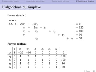 N. Brauner 108
Programmation lin´eaire Interpr´etation g´eom´etrique Bases et points extrˆemes L’algorithme du simplexe
L’algorithme du simplexe
max z = 20x1 + 10x2
s.c. x1 + 2x2 ≤ 120
x1 + x2 ≤ 100
x1 ≤ 70
x2 ≤ 50
x1, x2 ≥ 0
forme standard
max z
s.c. z −20x1 − 10x2 = 0
x1 + 2x2 + s1 = 120
x1 + x2 + s2 = 100
x1 + s3 = 70
x2 + s4 = 50
 