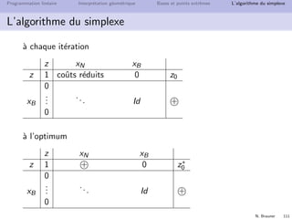 N. Brauner 110
Programmation lin´eaire Interpr´etation g´eom´etrique Bases et points extrˆemes L’algorithme du simplexe
L’algorithme du simplexe
Coˆuts r´eduits
B, une base de Ax = b
la fonction objectif :
z = cx = cBxB + cNxN
= cBB−1
b − (cBB−1
N − cN)xN
= z0 −
n
j=1
(cBB−1
aj
− cj )xj
= z0 −
n
j=1
(zj − cj )xj
zj − cj = cBB−1aj − cj est le coˆut r´eduit de la variable hors base xj
 