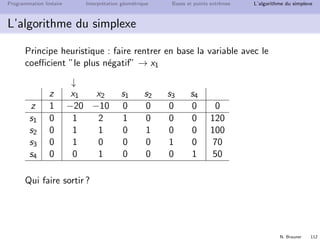 N. Brauner 111
Programmation lin´eaire Interpr´etation g´eom´etrique Bases et points extrˆemes L’algorithme du simplexe
L’algorithme du simplexe
`a chaque it´eration
z xN xB
z 1 coˆuts r´eduits 0 z0
0
xB
...
... Id +
0
`a l’optimum
z xN xB
z 1 + 0 z∗
0
0
xB
...
... Id +
0
 