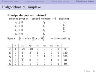 N. Brauner 112
Programmation lin´eaire Interpr´etation g´eom´etrique Bases et points extrˆemes L’algorithme du simplexe
L’algorithme du simplexe
Principe heuristique : faire rentrer en base la variable avec le
coeﬃcient ”le plus n´egatif” → x1
↓
z x1 x2 s1 s2 s3 s4
z 1 −20 −10 0 0 0 0 0
s1 0 1 2 1 0 0 0 120
s2 0 1 1 0 1 0 0 100
s3 0 1 0 0 0 1 0 70
s4 0 0 1 0 0 0 1 50
Qui faire sortir ?
 