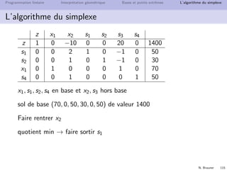 N. Brauner 114
Programmation lin´eaire Interpr´etation g´eom´etrique Bases et points extrˆemes L’algorithme du simplexe
L’algorithme du simplexe
exprimer la contrainte z avec les variables hors base x2 et s3
z − 10x2 + 20s3 = 1400
diviser la ligne pivot par le coeﬃcient de la variable entrante
x1 + s3 = 70
supprimer x1 des autres contraintes
2x2 + s1 − s3 = 50
x2 + s2 − s3 = 30
c · · · a
...
...
ligne pivot – p · · · b
|
colonne
pivot
=⇒ a → a − b
p c
 