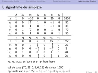 N. Brauner 115
Programmation lin´eaire Interpr´etation g´eom´etrique Bases et points extrˆemes L’algorithme du simplexe
L’algorithme du simplexe
z x1 x2 s1 s2 s3 s4
z 1 0 −10 0 0 20 0 1400
s1 0 0 2 1 0 −1 0 50
s2 0 0 1 0 1 −1 0 30
x1 0 1 0 0 0 1 0 70
s4 0 0 1 0 0 0 1 50
x1, s1, s2, s4 en base et x2, s3 hors base
sol de base (70, 0, 50, 30, 0, 50) de valeur 1400
Faire rentrer x2
quotient min → faire sortir s1
 