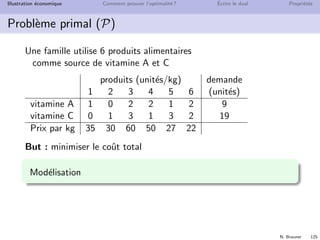 N. Brauner 124
Illustration ´economique Comment prouver l’optimalit´e ? ´Ecrire le dual Propri´et´es
Plan
10 Illustration ´economique
11 Comment prouver l’optimalit´e ?
12 ´Ecrire le dual
13 Propri´et´es
 
