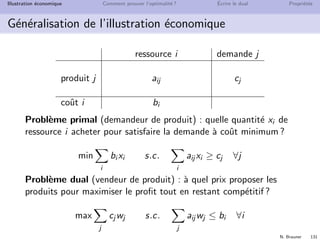 N. Brauner 129
Illustration ´economique Comment prouver l’optimalit´e ? ´Ecrire le dual Propri´et´es
Mod´elisation matricielle
Probl`eme primal
famille : acheter des produits alimentaires `a coˆut minimum et
satisfaire la demande en vitamine A et C
Mod´elisation sous forme matricielle
Probl`eme dual
producteur de vitamines synth´etiques : ˆetre comp´etitif vis-`a-vis des
produits alimentaires comme source de vitamine et maximiser le
proﬁt de vente
Mod´elisation sous forme matricielle
 
