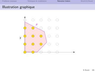 N. Brauner 204
Probl`emes classiques Techniques de mod´elisation Relaxation lin´eaire Branch  Bound
Illustration graphique
X
 