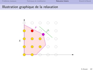 N. Brauner 206
Probl`emes classiques Techniques de mod´elisation Relaxation lin´eaire Branch  Bound
Relaxation Lin´eaire
Pour r´esoudre un PLNE
une id´ee simple est d’oublier que les variables sont enti`eres
on recherche alors l’optimum du PL sur le poly`edre P
on peut utiliser l’algorithme du simplexe
D´eﬁnition
La relaxation lin´eaire d’une formulation en PLNE est le PL
max{cx | Ax ≤ b , x ∈ Rn
}
Lien entre l’optimum du PL et l’optimum du PLNE ?
 