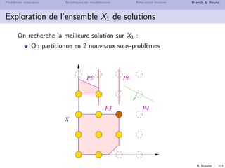 N. Brauner 222
Probl`emes classiques Techniques de mod´elisation Relaxation lin´eaire Branch  Bound
Exploration de l’ensemble X1 de solutions
On a trouv´e la solution optimale sur X2
Existe-t-il une meilleure solution sur X1 ?
La borne sup´erieure ne nous permet pas d’´elaguer X1
X  
 
 
 
 
 
 
 
 
 
 
 
 
 
 
 
 
 
¡
¡
¡
¡
¡
¡
¡
¡
¡
¡
¡
¡
¡
¡
¡
¡
¡
¡
¢¢££
P1
P3 P4
 