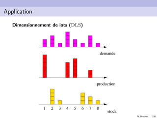 N. Brauner 229
Application
Dimensionnement de lots (DLS)
Une demande journali`ere dt sur un horizon T
Coˆut de production pt(x) = ft + atx
Coˆut de stockage unitaire ht (par jour par unit´e)
Quel plan de production choisir pour minimiser les coˆuts ?
1 Comment d´ecrire une solution ?
2 Comment d´ecrire une solution r´ealisable ?
 