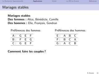 N. Brauner 22
La Recherche Op´erationnelle Applications Outils La RO en France R´ef´erences
Mariages stables
Mariages stables
Des femmes : Alice, B´en´edicte, Camille
Des hommes : Elie, Fran¸cois, Gondran
Pr´ef´erences des femmes
A : G E F
B : F E G
C : G E F
Pr´ef´erences des hommes
E : A B C
F : B C A
G : A C B
Comment faire les couples ?
 