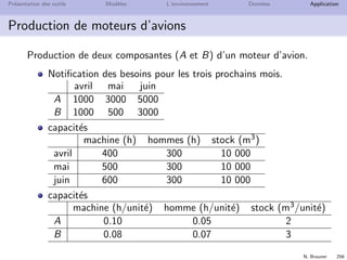 N. Brauner 255
Pr´esentation des outils Mod`eles L’environnement Donn´ees Application
Plan
21 Pr´esentation des outils
22 Mod`eles
23 L’environnement
24 Donn´ees
25 Application
 