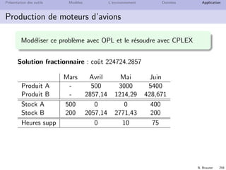 N. Brauner 258
Pr´esentation des outils Mod`eles L’environnement Donn´ees Application
Production de moteurs d’avions
Variables
production : x[produit, mois]
stock : s[produit, mois]
heures suppl´ementaires I[mois]
Objectif : production + stock + heures suppl´ementaires
Contraintes
d´eﬁnition du stock
stock minimum ﬁn juin
capacit´es des machines
capacit´es des hommes
capacit´es des stocks
d´eﬁnition des heures suppl´ementaires
 
