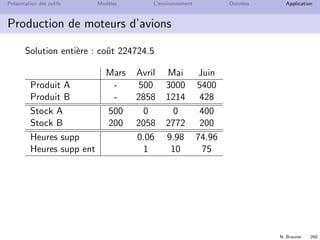 N. Brauner 259
Pr´esentation des outils Mod`eles L’environnement Donn´ees Application
Production de moteurs d’avions
Mod´eliser ce probl`eme avec OPL et le r´esoudre avec CPLEX
Solution fractionnaire : coˆut 224724.2857
Mars Avril Mai Juin
Produit A - 500 3000 5400
Produit B - 2857,14 1214,29 428,671
Stock A 500 0 0 400
Stock B 200 2057,14 2771,43 200
Heures supp 0 10 75
 