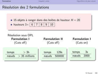 N. Brauner 268
Formulation In´egalit´e valide Algorithme de plan s´ecant
R´esolution des 2 formulations
Le premier PLNE est une formulation du BinPacking
Ajouter les contraintes de sym´etries, n’est-ce pas redondant ?
Essayons de r´esoudre l’instance
15 objets `a ranger dans des boˆıtes de hauteur H = 20
hauteurs 6 7 8 9 10 en trois exemplaires chacun
(tr`es) petit exemple
Quelle est la solution optimale ?
 