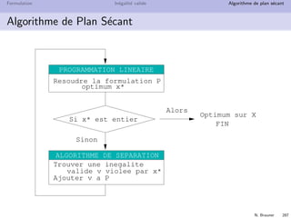 N. Brauner 286
Formulation In´egalit´e valide Algorithme de plan s´ecant
Algorithme de Plan S´ecant
On r´esout le relaxation lin´eaire sur la nouvelle formulation
On cherche une nouvelle in´egalit´e coupant x ∗
On it`ere jusqu’`a obtenir une solution x∗ enti`ere
P
X
x*
P
X
x’*
 