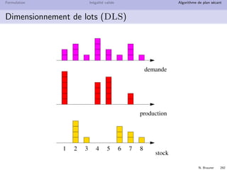 N. Brauner 291
Formulation In´egalit´e valide Algorithme de plan s´ecant
Dimensionnement de lots (DLS)
Une demande journali`ere dt sur un horizon T
Coˆut de production pt(x) = ft + atx
Coˆut de stockage unitaire ht (par jour par unit´e)
Quel plan de production choisir pour minimiser les coˆuts ?
1 Comment d´ecrire une solution ?
2 Comment d´ecrire une solution r´ealisable ?
 