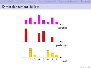 N. Brauner 333
Jeux introductifs Optimisation Combinatoire Principe de Sous-optimalit´e Programmation Dynamique Dominances
Dimensionnement de lots
Une demande journali`ere dt sur un horizon T
Coˆut de production pt(x) = ft + atx
Coˆut de stockage unitaire ht (par jour par unit´e)
Quel plan de production choisir pour minimiser les coˆuts ?
Comment d´ecrire une solution ?
 