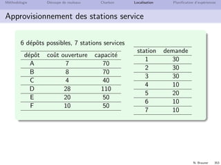 N. Brauner 352
M´ethodologie D´ecoupe de rouleaux Charbon Localisation Planiﬁcation d’exp´eriences
Approvisionnement des stations service
Une compagnie p´etroli`ere souhaite d´eterminer les emplacements
possibles pour ses d´epˆots (destin´es `a fournir ses stations
service). Les stations service sont au nombre de n et on a m
d´epˆots. On a un seul produit.
cij : coˆut unitaire de transport entre un d´epˆot i et la station
service j
fi : coˆut ﬁxe d’ouverture du d´epˆot i
si : capacit´e du d´epˆot i
dj : demande de la station service j (peut ˆetre satisfaite par
plusieurs d´epˆots)
D´eterminer les emplacements des stations services qui
permettent de minimiser les coˆuts pour les donn´ees suivantes.
 