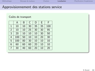 N. Brauner 353
M´ethodologie D´ecoupe de rouleaux Charbon Localisation Planiﬁcation d’exp´eriences
Approvisionnement des stations service
6 d´epˆots possibles, 7 stations services
d´epˆot coˆut ouverture capacit´e
A 7 70
B 8 70
C 4 40
D 28 110
E 20 50
F 10 50
station demande
1 30
2 30
3 30
4 10
5 20
6 10
7 10
 