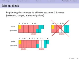 N. Brauner 360
M´ethodologie D´ecoupe de rouleaux Charbon Localisation Planiﬁcation d’exp´eriences
Op´erateur
La pr´esence d’un chimiste qualiﬁ´e est requise
Pendant le remplissage
Pendant le ﬁltrage
Au d´emarrage de la cuisson (programmation du robot)
A la ﬁn de la cuisson
⇒ lancer le ﬁltrage pour arrˆeter la r´eaction
⇒ le ﬁltrage peut ensuite ˆetre interrompu
Seule la cuisson peut ˆetre r´ealis´ee sans la pr´esence du
chimiste
 