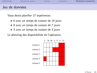 N. Brauner 362
M´ethodologie D´ecoupe de rouleaux Charbon Localisation Planiﬁcation d’exp´eriences
Les buts de l’industriels
Planiﬁer les exp´eriences `a eﬀectuer sur un horizon de l’ordre de 1
mois aﬁn de
Maximiser l’utilisation du robot (investissement important)
Finir au plus tˆot pour obtenir les r´esultats des tests
De nouvelles exp´eriences sont `a planiﬁer chaque mois
 