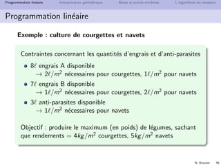 N. Brauner 55
Programmation lin´eaire Interpr´etation g´eom´etrique Bases et points extrˆemes L’algorithme du simplexe
Programmation lin´eaire
Cadre de la PL
Programmation lin´eaire
nombre ﬁni de variables r´eelles, contraintes lin´eaires, objectif
lin´eaire
Variables x1, x2 . . . xn r´eelles
Contrainte g´en´erique (contrainte i) :
n
j=1
aij xj ≤ bi
Fonction-objectif g´en´erique (`a maximiser / minimiser) :
f (x1, x2 . . . xn) =
n
j=1
cj xj
 