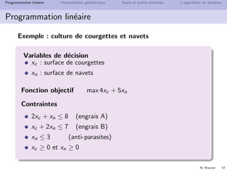N. Brauner 56
Programmation lin´eaire Interpr´etation g´eom´etrique Bases et points extrˆemes L’algorithme du simplexe
Programmation lin´eaire
Exemple : culture de courgettes et navets
Contraintes concernant les quantit´es d’engrais et d’anti-parasites
8 engrais A disponible
→ 2 /m2 n´ecessaires pour courgettes, 1 /m2 pour navets
7 engrais B disponible
→ 1 /m2 n´ecessaires pour courgettes, 2 /m2 pour navets
3 anti-parasites disponible
→ 1 /m2 n´ecessaires pour navets
Objectif : produire le maximum (en poids) de l´egumes, sachant
que rendements = 4kg/m2 courgettes, 5kg/m2 navets
 