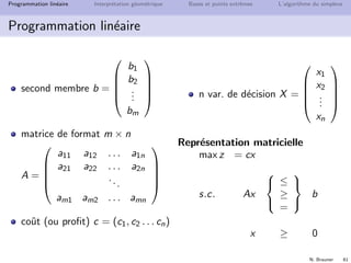 N. Brauner 60
Programmation lin´eaire Interpr´etation g´eom´etrique Bases et points extrˆemes L’algorithme du simplexe
Programmation lin´eaire
Repr´esentation in extenso
max z = j cj xj
s.c. j aij xj



≤
≥
=



bi i = 1, 2 . . . m
xj ≥ 0 j = 1, 2 . . . n
 