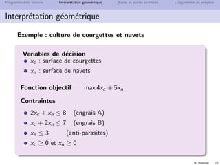 N. Brauner 71
Programmation lin´eaire Interpr´etation g´eom´etrique Bases et points extrˆemes L’algorithme du simplexe
Plan
6 Introduction `a la programmation lin´eaire
7 Interpr´etation g´eom´etrique
8 Bases et points extrˆemes
9 L’algorithme du simplexe
 