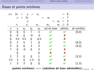 N. Brauner 88
Programmation lin´eaire Interpr´etation g´eom´etrique Bases et points extrˆemes L’algorithme du simplexe
Bases et points extrˆemes
Passage `a la forme standard
max z = 4x + 5y
s.c. 2x + y ≤ 8
x + 2y ≤ 7
y ≤ 3
x, y ≥ 0
x
y
max z = 4x + 5y
s.c. 2x + y + e1 = 8
x + 2y + e2 = 7
y + e3 = 3
x, y, e1, e2, e3 ≥ 0
9 points int´eressants
(intersection de contraintes)
5 points admissibles
´enum´eration de ces 9 points
comme solution de la forme
standard (solutions de base)
 
