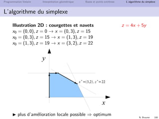 N. Brauner 99
Programmation lin´eaire Interpr´etation g´eom´etrique Bases et points extrˆemes L’algorithme du simplexe
L’algorithme du simplexe
Principe d’am´elioration locale
`A partir d’un sommet, chercher un sommet voisin qui am´eliore
l’objectif.
Principe d’am´elioration locale (maximisation) :
Soit x0 sommet non optimum. Alors il existe x, un sommet voisin
de x0, tel que f (x)  f (x0).
M´ethode de r´esolution : on part d’un sommet x0 quelconque, on
passe `a un sommet voisin pour lequel f augmente, et ainsi de suite.
Remarque : on passe d’un probl`eme continu (variables r´eelles) `a
un probl`eme discret (nombre ﬁni de sommets)...
 