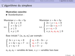 N. Brauner 100
Programmation lin´eaire Interpr´etation g´eom´etrique Bases et points extrˆemes L’algorithme du simplexe
L’algorithme du simplexe
Illustration 2D : courgettes et navets z = 4x + 5y
x0 = (0, 0), z = 0 → x = (0, 3), z = 15
x0 = (0, 3), z = 15 → x = (1, 3), z = 19
x0 = (1, 3), z = 19 → x = (3, 2), z = 22
x
y
x
∗
=3,2, z
∗
=22
plus d’am´elioration locale possible ⇒ optimum
 
