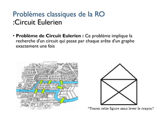 Problèmes classiques de la RO
:Circuit Eulerien
• Problème de Circuit Eulerien : Ce problème implique la
recherche d'un circuit qui passe par chaque arête d'un graphe
exactement une fois
 