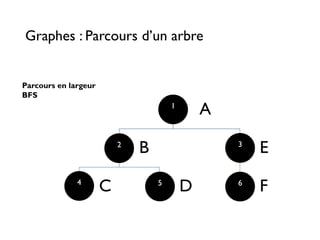 Graphes : Parcours d’un arbre
A
B
C D
E
F
1
2
3 4
5
6
1
2 3
4 5 6
Parcours en largeur
BFS
 